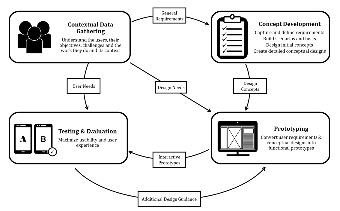 Humanproof Product Design & Development Process